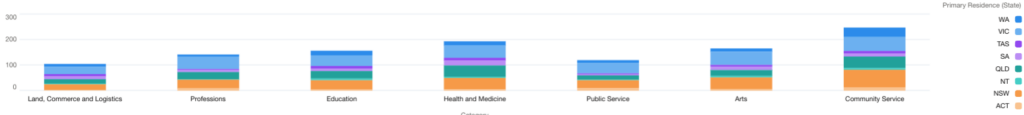 Graph of Application categories